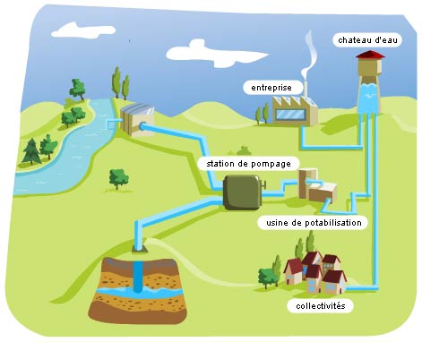 Ecomet Espace Environnement La Production Et La Consommation D Eau